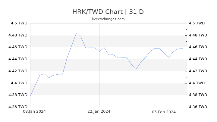 HRK/TWD Chart