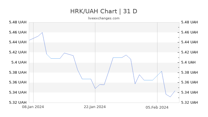 HRK/UAH Chart