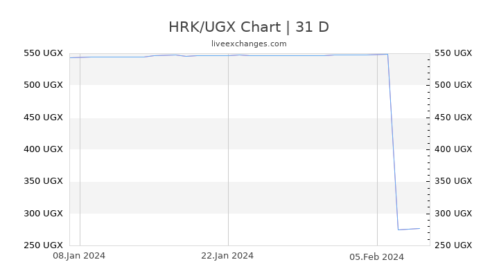 HRK/UGX Chart
