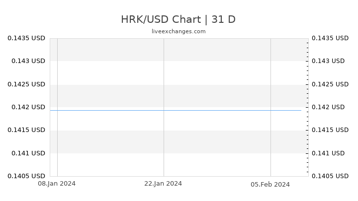 HRK/USD Chart