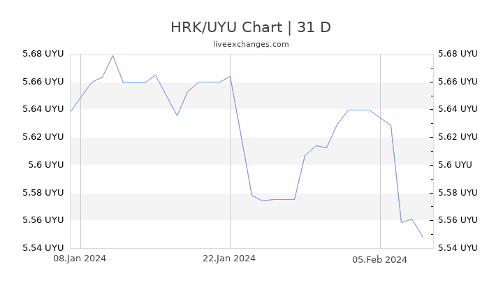 HRK/UYU Chart