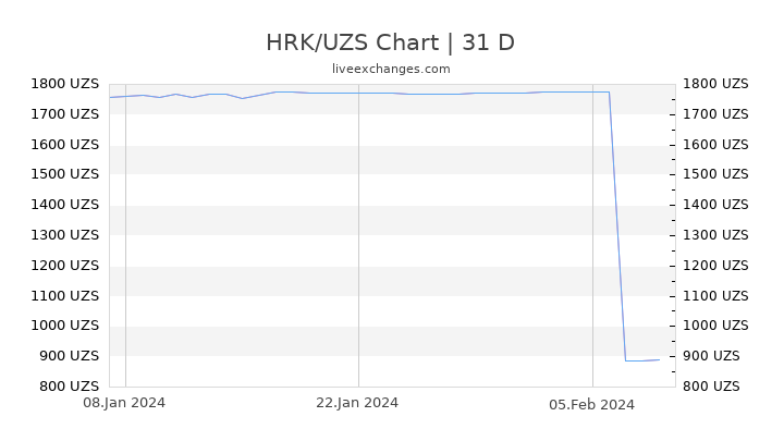 HRK/UZS Chart