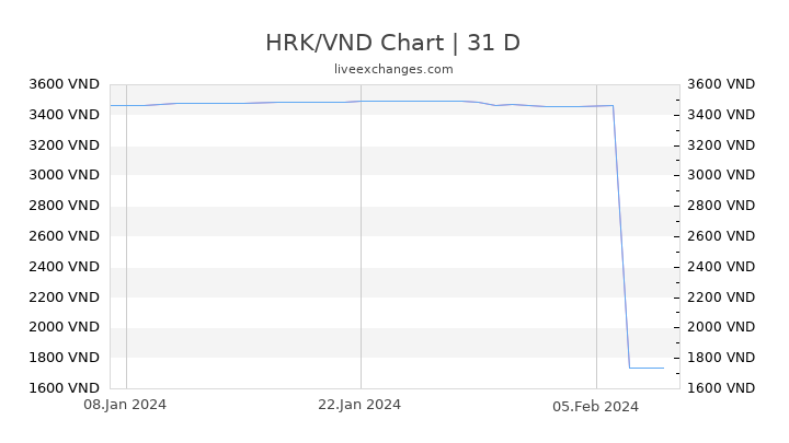 HRK/VND Chart