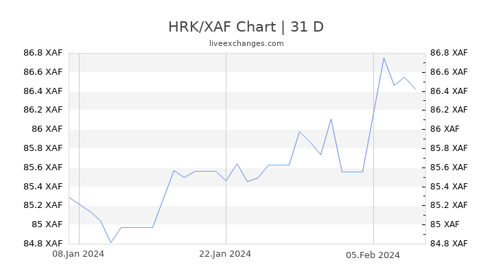 HRK/XAF Chart
