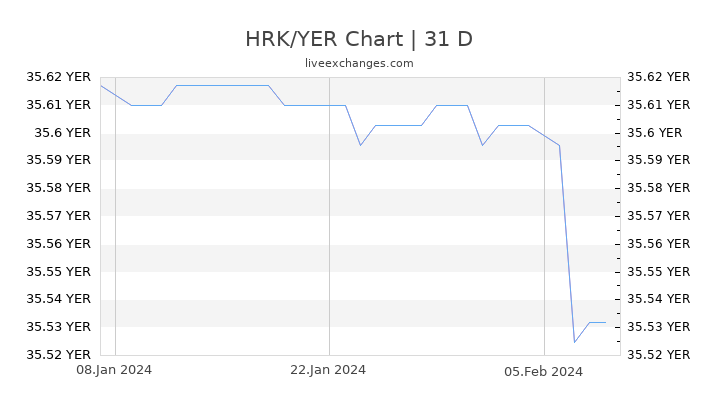 HRK/YER Chart