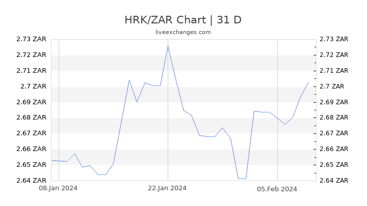 HRK/ZAR Chart
