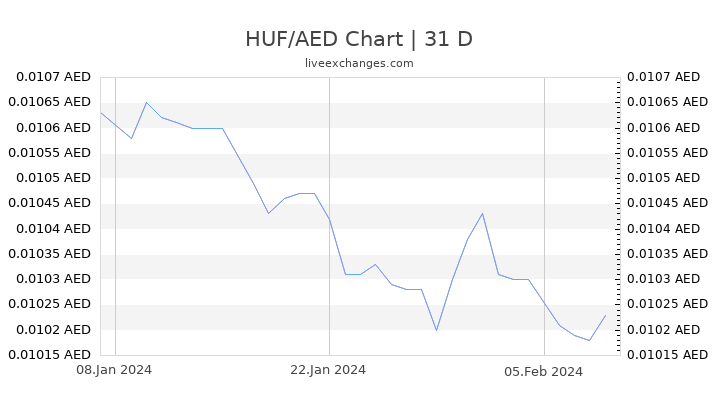 HUF/AED Chart