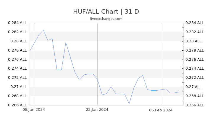HUF/ALL Chart