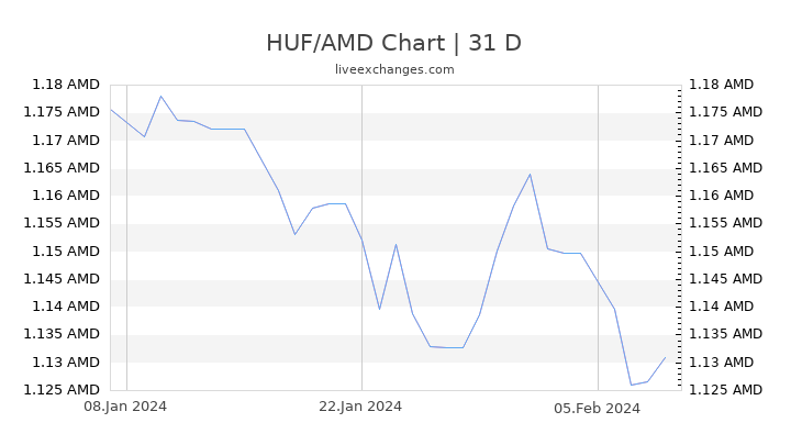 HUF/AMD Chart
