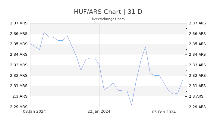 HUF/ARS Chart