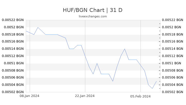 HUF/BGN Chart