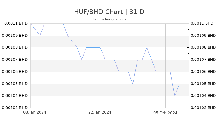HUF/BHD Chart