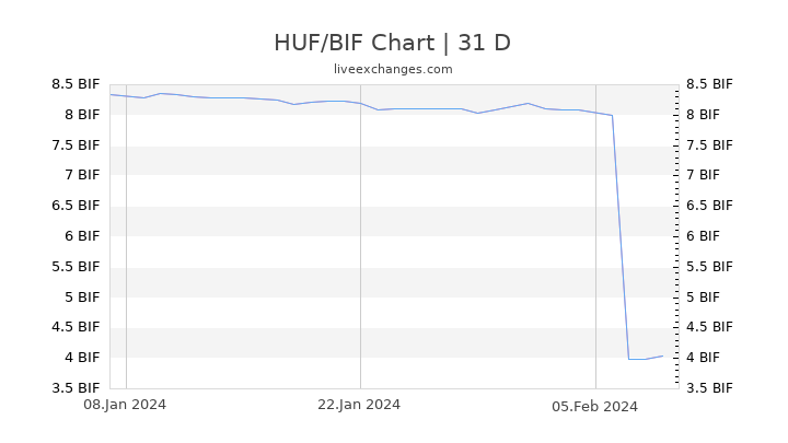 HUF/BIF Chart