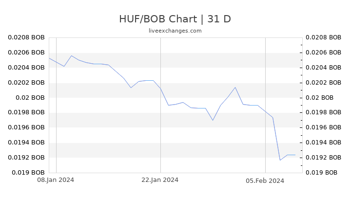 HUF/BOB Chart