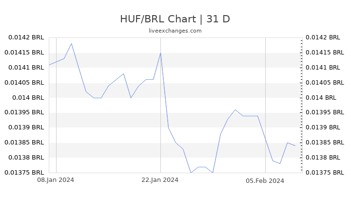 HUF/BRL Chart