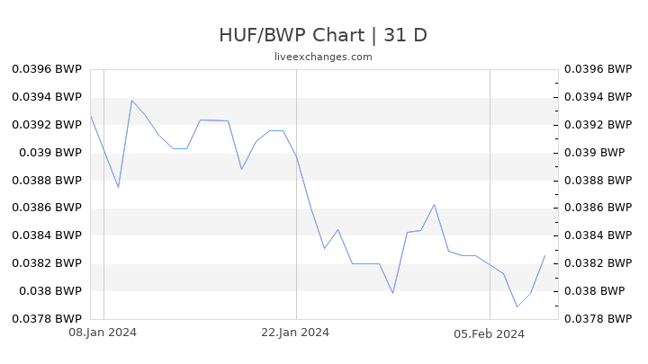 HUF/BWP Chart
