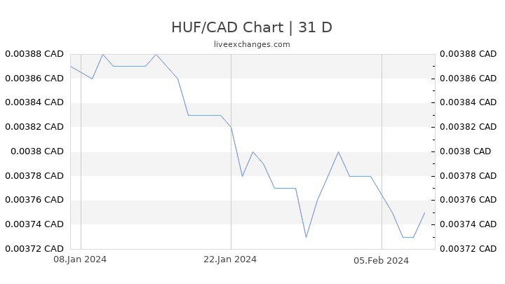 HUF/CAD Chart