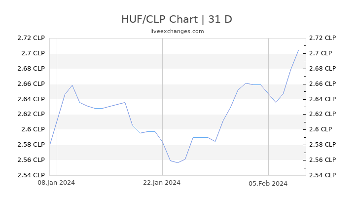 HUF/CLP Chart