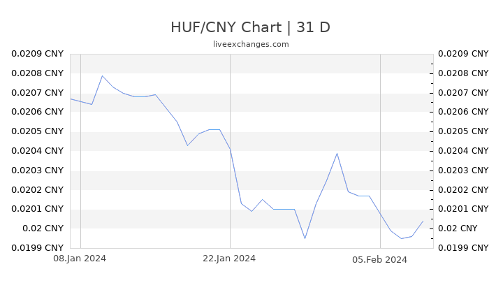HUF/CNY Chart