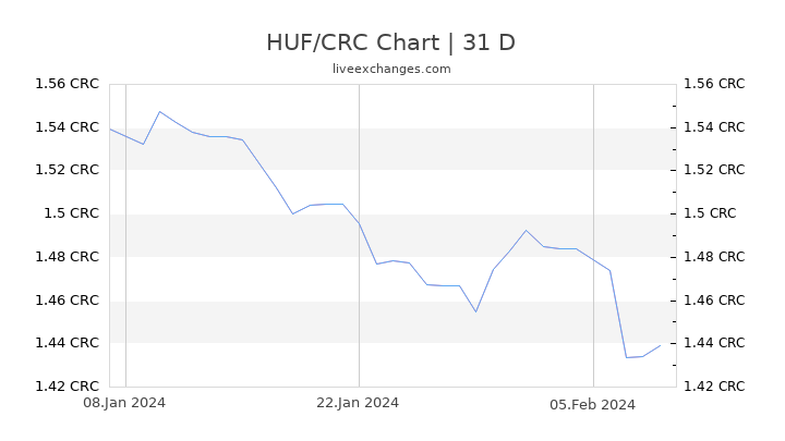 HUF/CRC Chart