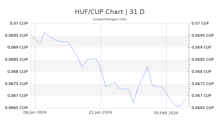 HUF/CUP Chart