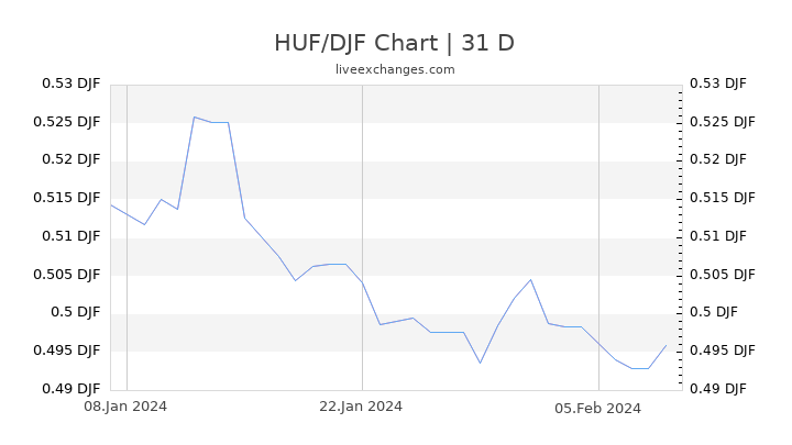HUF/DJF Chart