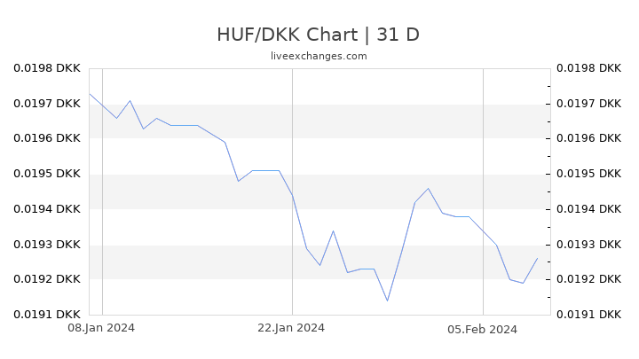 HUF/DKK Chart