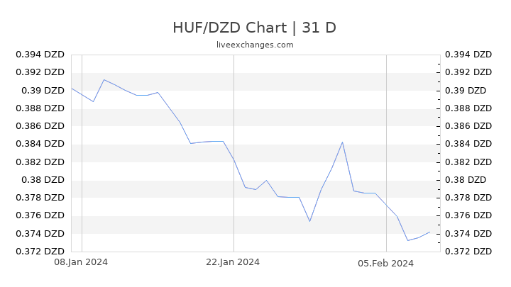 HUF/DZD Chart