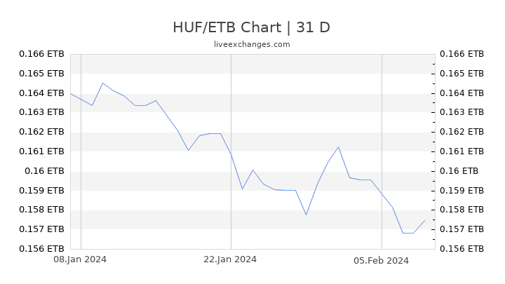 HUF/ETB Chart