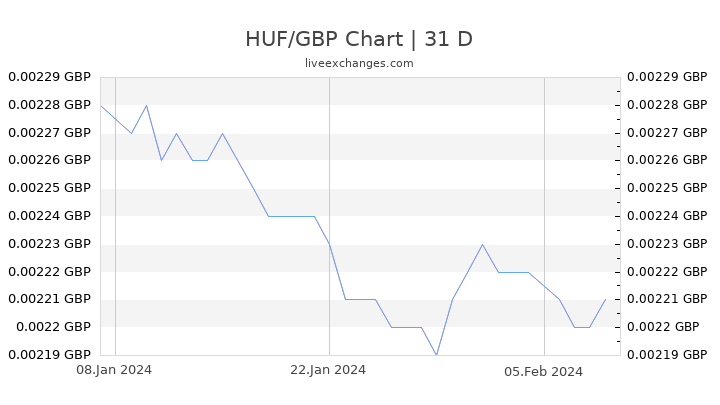 HUF/GBP Chart