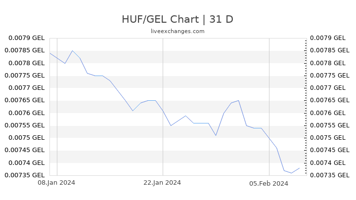 HUF/GEL Chart