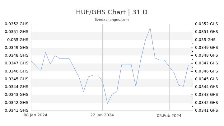 HUF/GHS Chart