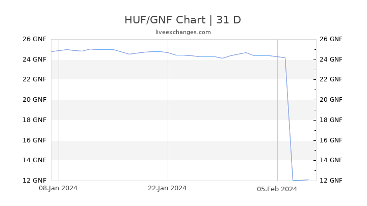 HUF/GNF Chart