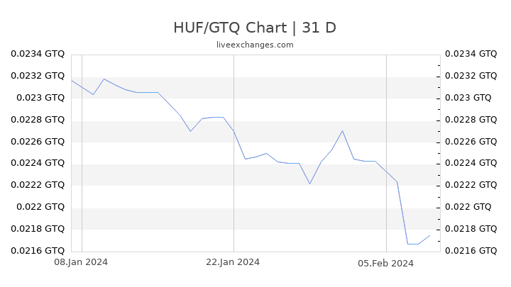 HUF/GTQ Chart