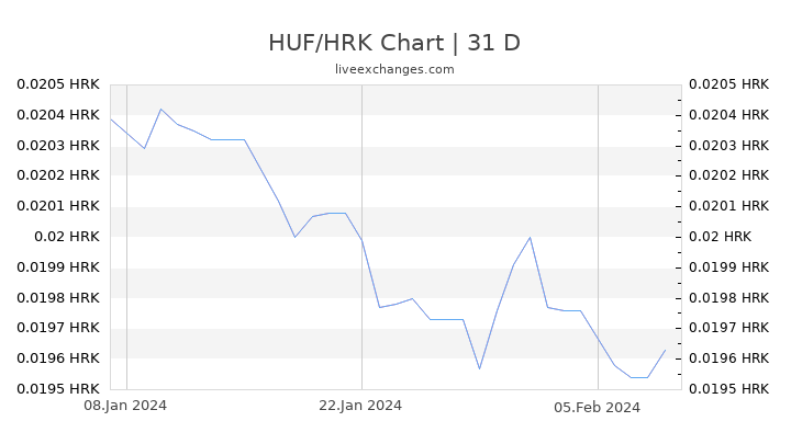 HUF/HRK Chart