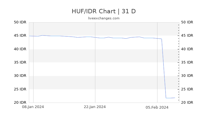 HUF/IDR Chart