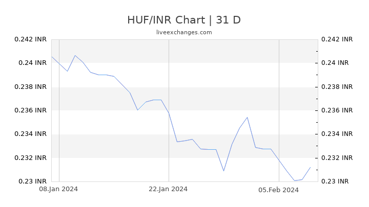 HUF/INR Chart