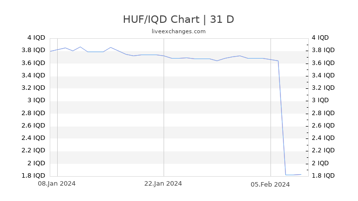 HUF/IQD Chart