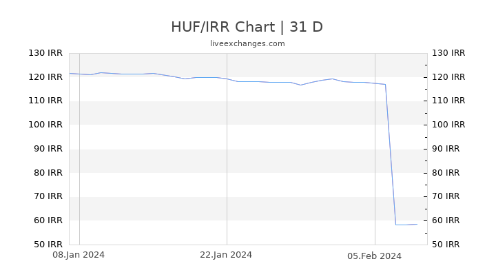 HUF/IRR Chart