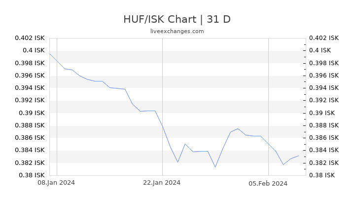 HUF/ISK Chart