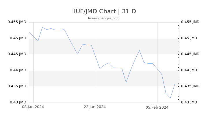 HUF/JMD Chart
