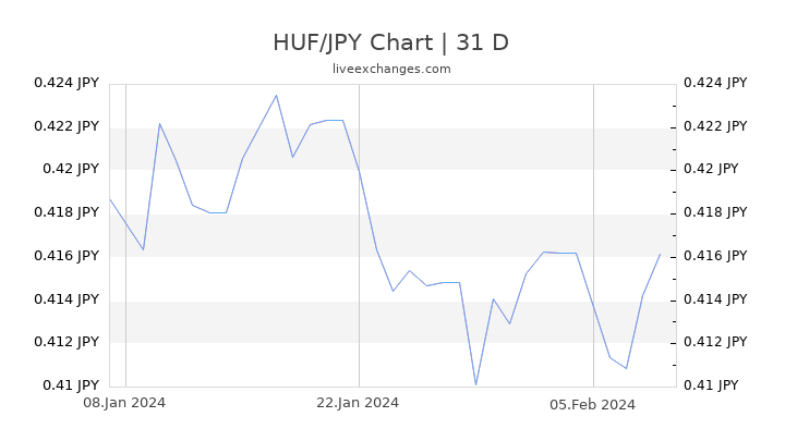 HUF/JPY Chart
