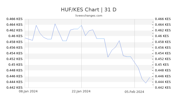 HUF/KES Chart
