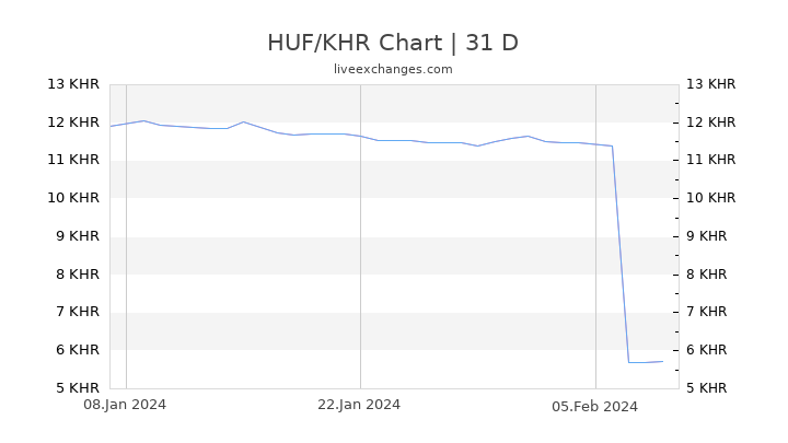 HUF/KHR Chart