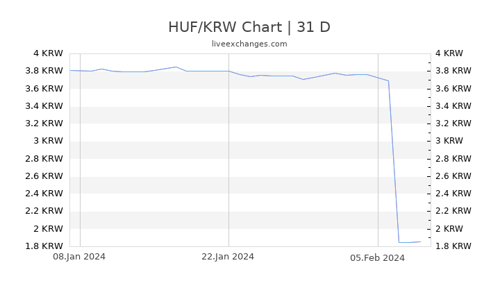 HUF/KRW Chart