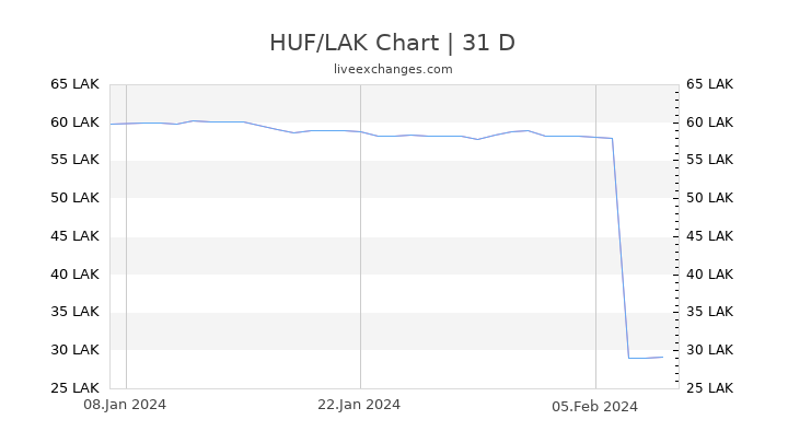 HUF/LAK Chart