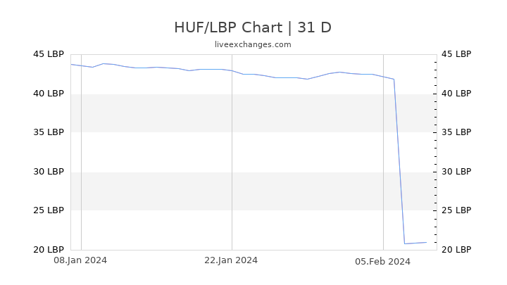 HUF/LBP Chart
