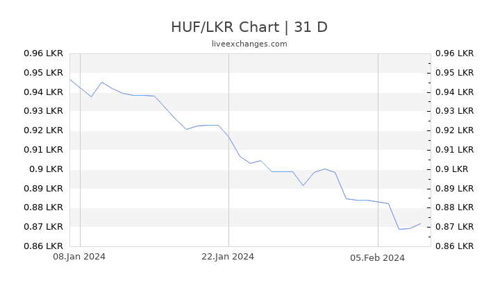 HUF/LKR Chart