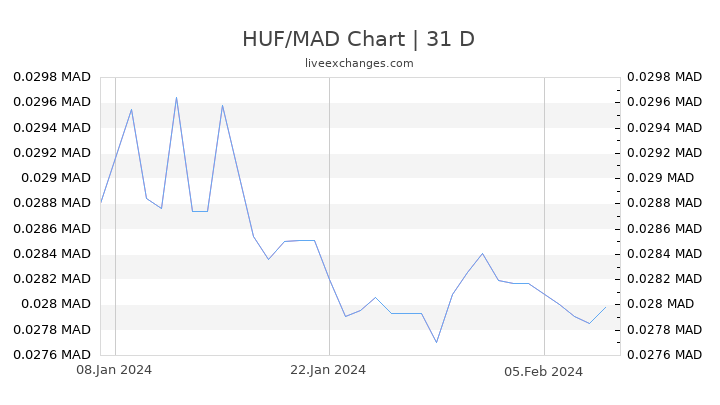 HUF/MAD Chart