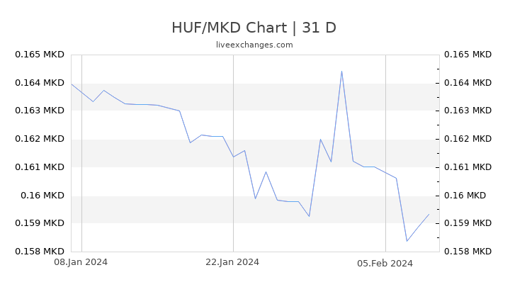HUF/MKD Chart